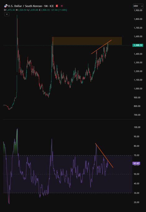 There is an image with a dollar-won exchange rate chart showing both positive and negative trends. The Bitcoin value has been decreasing over time. From this chart, we can understand that the currency exchange rates are not favorable for Bitcoin users at the moment.