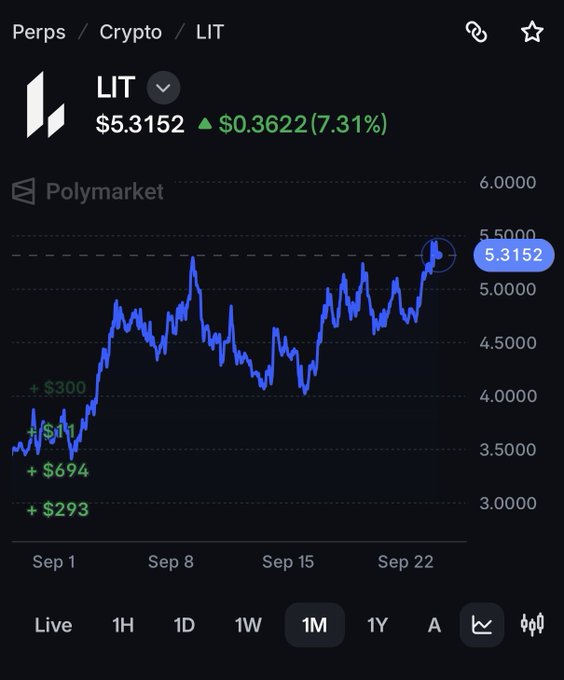 A crypto price chart for 'LIT' on Polymarket showing the current price at $5.3152, up $0.3622 (7.31%), with a 1-month price trend line displaying green profit markers of +$300, +$311, +$694, and +$293.