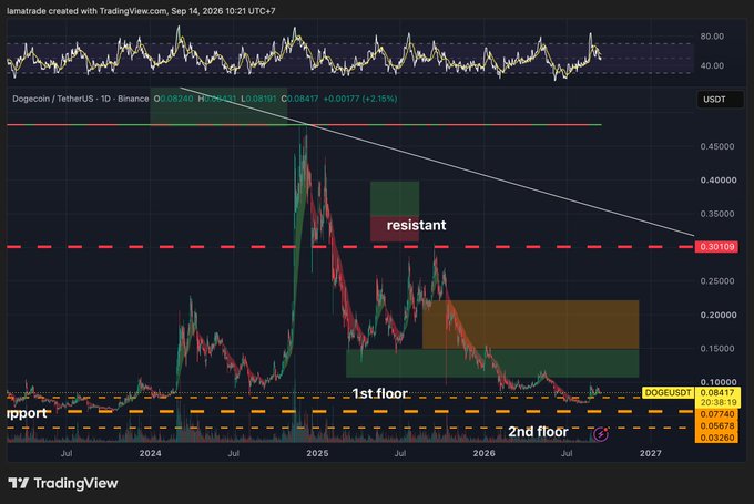 A TradingView chart of Dogecoin/TetherUS (DOGEUSDT) on Binance showing price action with resistance, support, and floor levels marked across 2024-2027.