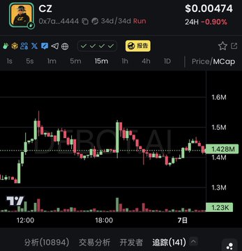 A candlestick chart displays the CZ token (contract 0x7a...4444) on a 15-minute interval, with a current price of $0.00474 and a market cap of 1.428M, showing a 24-hour decline of 0.90%. The image visually supports the post's claim that CZ is currently valued over 1M, reinforcing the argument that the token's market cap is undervalued based on its burn mechanics.