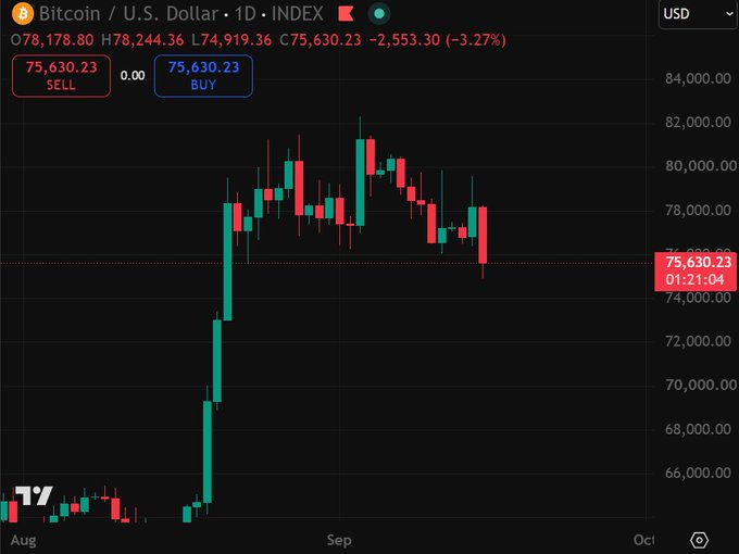 A TradingView chart shows Bitcoin/USD on a daily timeframe trading at $75,630.23, down 3.27% (-$2,553.30), with the price having retreated from highs near $82,000 in September back to levels last seen in late August, visually reflecting the post's note that BTC has slipped below $76K as the market de-risks ahead of the FOMC decision.
