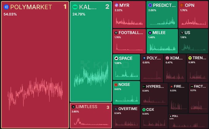 A treemap visualization showing market share percentages, with 'POLYMARKET' leading at 54.03%, followed by 'KAL...' at 24.79%, 'LIMITLESS' at 3.60%, and various smaller categories.