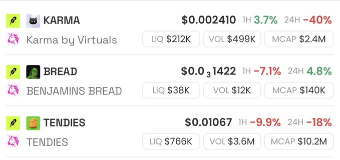 Token price list showing KARMA at $0.002410 (-40% 24H), BREAD at $0.001422 (+4.8% 24H), and TENDIES at $0.01067 (-18% 24H) with liquidity and market cap stats.