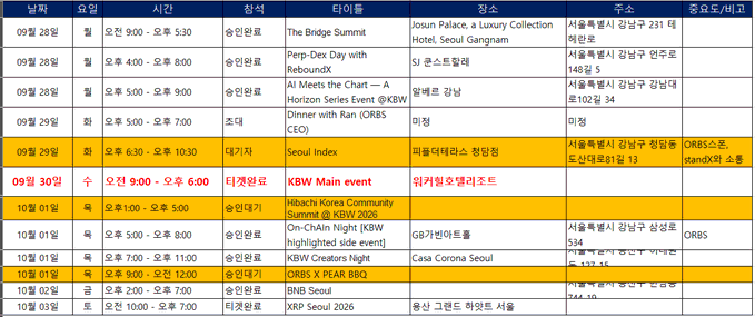 A Korean-language event schedule table listing dates, times, venues, and event titles including 'The Bridge Summit,' 'Seoul Index,' 'KBW Main event,' 'KBW Creators Night,' and 'ORBS X PEAR BBQ,' with several dates highlighted in yellow.