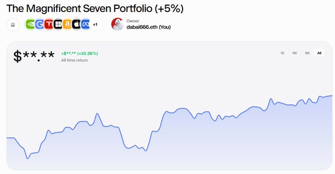 A screenshot of a crypto portfolio tracker titled 'The Magnificent Seven Portfolio (+5%)' showing an all-time return of +10.28% owned by 'dabai666.eth (You)'.