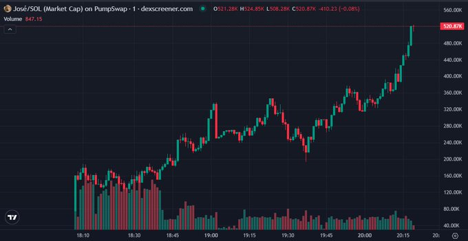 A candlestick chart from DexScreener showing the price of José/SOL on PumpSwap, with the current price at 520.85K and a 24h change of 0.08%.