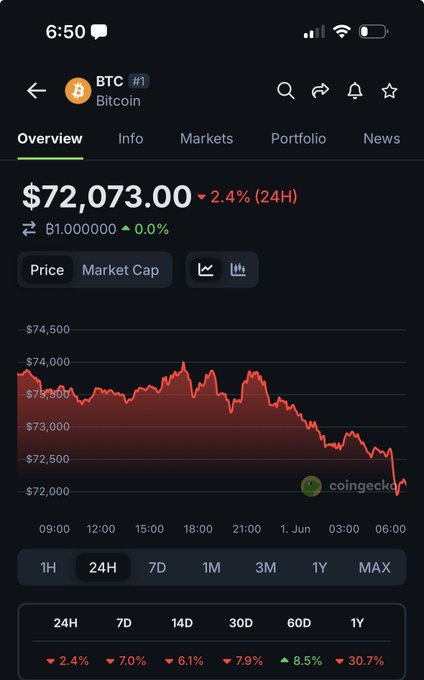 The image shows a cell phone screen displaying a bitcoin trading app, which currently has a red bar graph that measures the amount of Bitcoins being bought at $72,000 each day. The price chart indicates a 2,000% rise in Bitcoin value over the past three days and suggests the potential for future gains or losses in the cryptocurrency market. The post on the bitcoin trading app's blog mentions that people might lose their minds due to its huge returns or potential losses, implying that the situation is highly speculative and unpredictable. It also states that Michael Saylor sold Bitcoin at $72,000 each day and others are going to lose their minds as a result of his success in selling like he said he would.