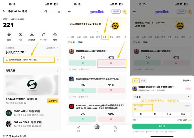 A triptych of mobile screenshots showing the Binance Alpha activity page (221 total points with 33,277.70 USDT trading volume, highlighting a 5 Alpha Points prediction event), followed by the Predict tab displaying culture and politics questions like "耶穌基督會在2027年之前降臨嗎？" with a 97% "否" outcome, and finally a trade confirmation screen inviting users to buy into the prediction market with USDT rewards up to 10k—illustrating the Binance Alpha grinding strategy mentioned in the post where users earn points by participating in these prediction events.