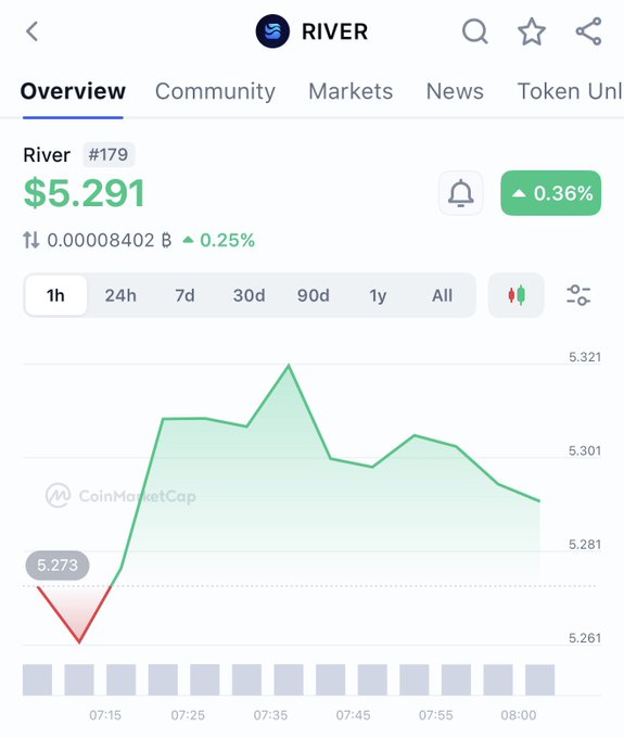 The image shows a graph of the price of Bitcoin over time, with a downward trend at first but then a sudden increase after the early morning hours. The price has been rising steadily since the beginning of the day, reaching its peak around 7 am. This upward trajectory is attributed to the fact that many buyers stepped in just before the market opened, which caused the price to rise quickly and continue to climb throughout the day.