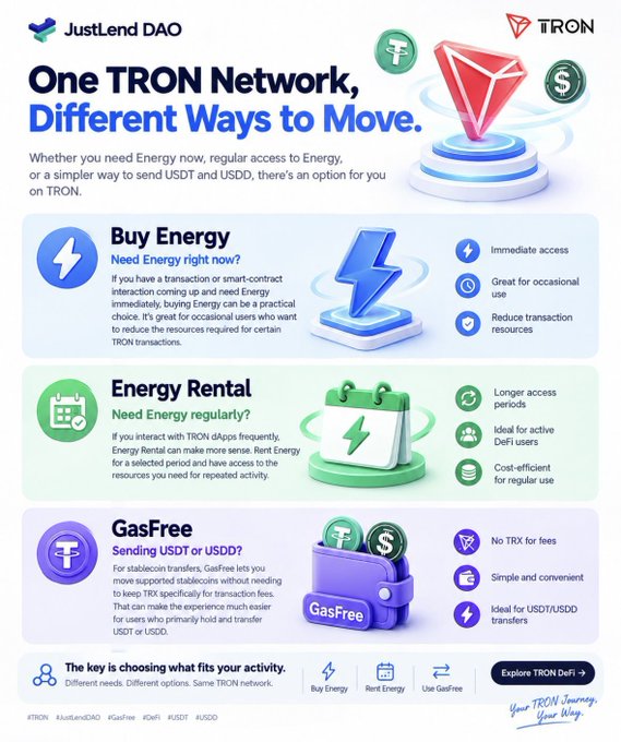 An infographic for JustLend DAO on the TRON network titled 'One TRON Network, Different Ways to Move,' explaining Buy Energy, Energy Rental, and GasFree options for USDT/USDD transfers.