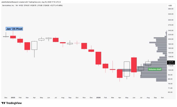 Monthly candle chart of ServiceNow (NOW) on NYSE showing a volume shelf near $124.00 and the January '25 Pivot high near $204, with the post highlighting a recent bullish setup at the $122–$124 support zone.