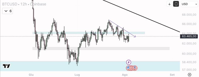 A 12-hour BTCUSD chart on Coinbase shows Bitcoin's price hovering near the $63,465.00 mark, with a downward trendline suggesting an attempt to retest the ~$64,000 resistance level, consistent with the post's analysis of a potential breakout being confirmed by upcoming price action.