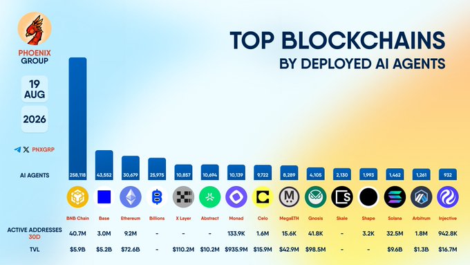 A bar chart titled 'TOP BLOCKCHAINS BY DEPLOYED AI AGENTS' dated 19 Aug 2026 from Phoenix Group, showing BNB Chain leading with 258,118 AI agents, followed by Base, Ethereum, and others, with active addresses and TVL listed below.