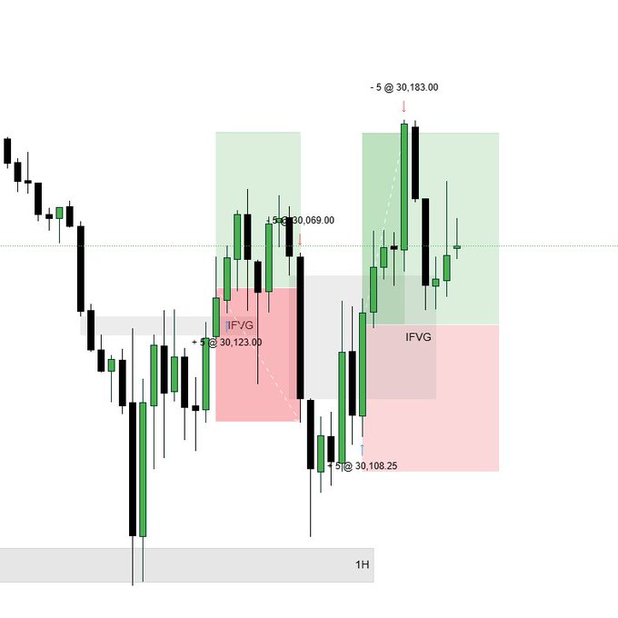 A candlestick chart displaying price levels at 30,069.00, 30,123.00, 30,108.25, and 30,183.00, with IFVG zones highlighted in green and red and a 1H time marker.