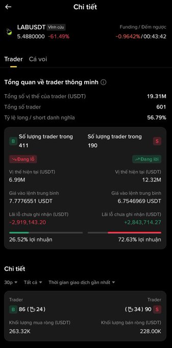 A Binance trading details page in Vietnamese showing LABUSDT with -61.49% change and trader statistics.