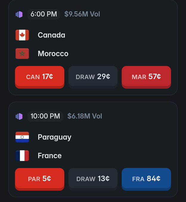 Sports betting odds showing two matches: Canada vs Morocco (MAR 57¢ favorite) at 6:00 PM with $9.56M volume, and Paraguay vs France (FRA 84¢ favorite) at 10:00 PM with $6.18M volume.