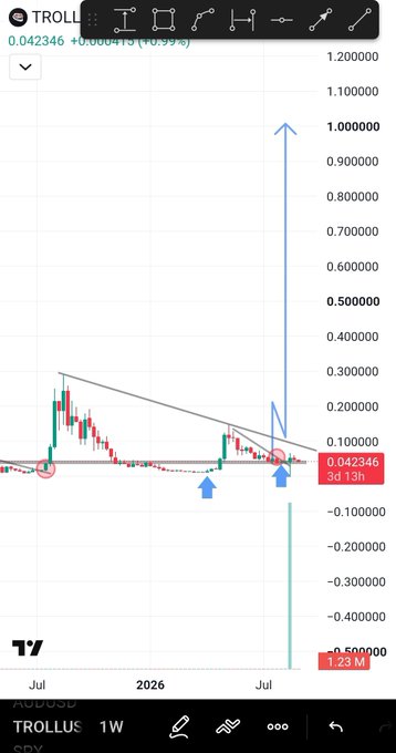 A candlestick chart for the ticker TROLL on a 1-week timeframe shows a price around 0.042346 with an annotated upward arrow indicating a potential breakout toward 1.000000.