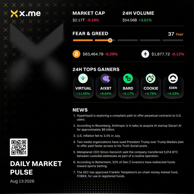 Daily Market Pulse infographic from X.me dated Aug 13 2026, showing a market cap of $2.17T (-0.19%), 24h volume of $54.5B (+3.01%), Fear & Greed index at 37 (Fear), BTC at $63,464.79 (-0.29%), ETH at $1,877.72 (-0.12%), top 5 gainers (VIRTUAL +11.00%, AIXBT +8.64%, BARD +5.17%, COOKIE +4.79%, EDEN +4.33%), and 7 news items including Hyperliquid's U.S. perpetual contracts plan, Anthropic's $6B Decart AI acquisition, and Metaplanet's 5,014 BTC transfer.