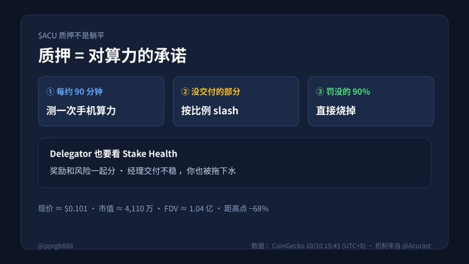 A Chinese-language informational graphic about SACU staking titled '质押 = 对算力的承诺' explaining a system that tests phone computing power every ~90 minutes and slashes 90% of rewards.