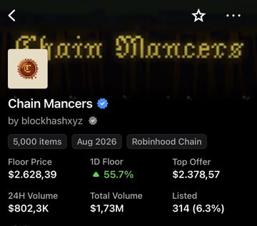 NFT collection page for 'Chain Mancrs' by blockhashxyz, a 5,000 item collection on Robinhood Chain, showing a floor price of $2,628.39, 24H volume of $802.3K, and a 55.7% 1D floor increase.