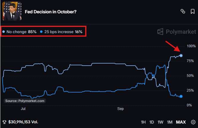 A Polymarket chart titled 'Fed Decision in October?' showing an 85% probability of 'No change' and 16% for a '25 bps increase', with trading volume at $30,396,153.