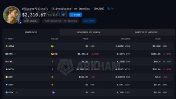 The image displays a portfolio tracker on Arkham showing a Silver account valued at $2,310.67 with holdings including USDT, ETH, USDC, and ARB, which relates to the post promoting the Divergents NFT project with details about its freemint supply of 10K and a chance to win whitelist spots.