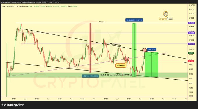 CryptoPatel TradingView chart of UNI/TetherUS on Binance (weekly timeframe), showing price action with annotations including 'ATH Line', 'Resistance TL', 'Breakdown', and 'Bullish OB (Accumulation Zone)' projected to ~$7,037.