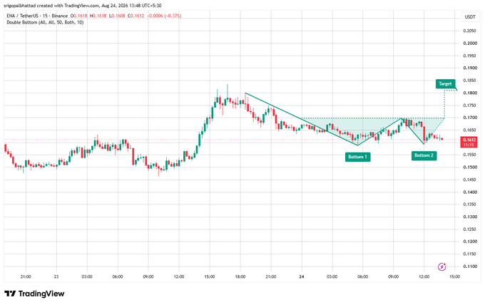 A TradingView candlestick chart for ENA/USDT showing a 'Double Bottom' technical analysis pattern with 'Bottom 1' and 'Bottom 2' marked, along with a target around 0.1850.
