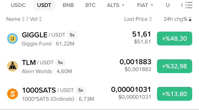 A crypto trading platform displays the top 3 USDT gainers: GIGGLE/USDT at $51.61 (+48.30%), TLM/USDT at $0.001883 (+32.98%), and 1000SATS/USDT at $0.00001031 (+13.80%), with TLM ranking second—a match to the post celebrating Alien Worlds' strong performance wiping out earlier losses.