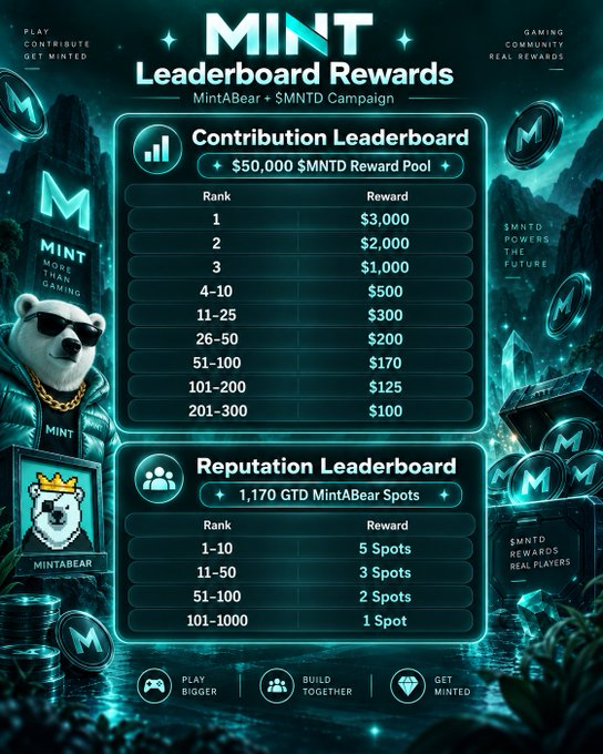 A glowing teal promotional poster for the "MINT Leaderboard Rewards" campaign shows a MintABear mascot alongside two leaderboards: a Contribution Leaderboard distributing $50,000 $MNTD across the top 300 players (with top three receiving $3,000, $2,000, and $1,000 respectively), and a Reputation Leaderboard offering 1,170 GTD MintABear spots. The image visually breaks down the reward tiers mentioned in the caption, illustrating how the $50K pool is divided across rankings.