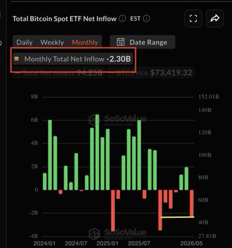 The image shows a spreadsheet that tracks Bitcoin ETFs over the past year. The chart displays the daily total number of Bitcoin ETF inflows, with bars showing the daily inflows. There's also a line graph representing the total net outflows from Bitcoin ETFs over time. In the bottom right corner of the image, there is an alert box that says "Total Bitcoin SpotETF Net Flow: $2.3B; Institutional Total Assets $94.26B; Price: $73.4B". The post suggests a comparison between Bitcoin's performance in the past year and its future potential, with Bitcoin ETFs being one of the main factors influencing this comparison.