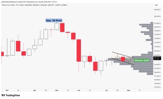 A TradingView weekly candlestick chart of Bitcoin/USD (BTCUSD) shows a "May '26 Pivot" high near $86,000 followed by a sharp decline into a "Volume shelf" around $65,300, with the current price at $63,580.32 (+1.24%), illustrating Bitcoin's multi-month correction and consolidation near recent lows as referenced in the post about Bitcoin setting up nicely.