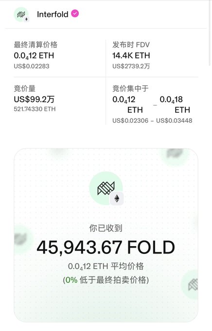 The image displays the results of an ICO participation in Interfold, showing a final clearing price of 0.012 ETH and FDV of 14.4K ETH, with the user receiving 45,943.67 FOLD tokens at an average price of 0.012 ETH. This corresponds to the user's claim of spending $1,000 on the Interfold ICO, highlighting their belief in the project's potential—especially given the noted endorsement.