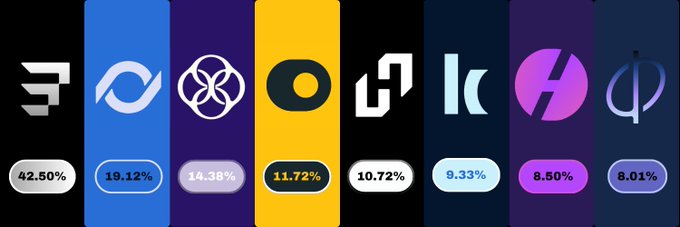 A chart displaying market share or usage percentages for various logos, including a 'G' at 42.50%, an infinity-like symbol at 19.12%, another looped symbol at 14.38%, a yellow circle logo at 11.72%, a 'd' logo at 10.72%, a 'K' logo at 9.33%, an 'H' logo at 8.50%, and a phi symbol at 8.01%.