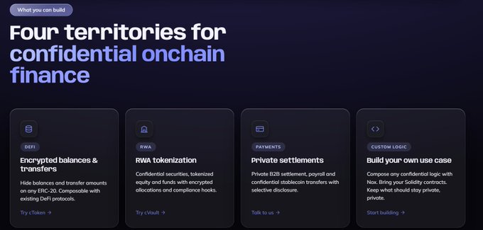 The image displays a dark-themed webpage titled "Four territories for confidential onchain finance," with four cards highlighting use cases: DeFi (Encrypted balances & transfers), RWA (RWA tokenization), Payments (Private settlements), and Custom Logic (Build your own use case), each with call-to-action links like "Try cToken," "Try cVault," "Talk to us," and "Start building." It visually reinforces the post's message that confidentiality is a foundational primitive spanning diverse on-chain workflows, from DeFi to RWAs, payments, and custom logic.