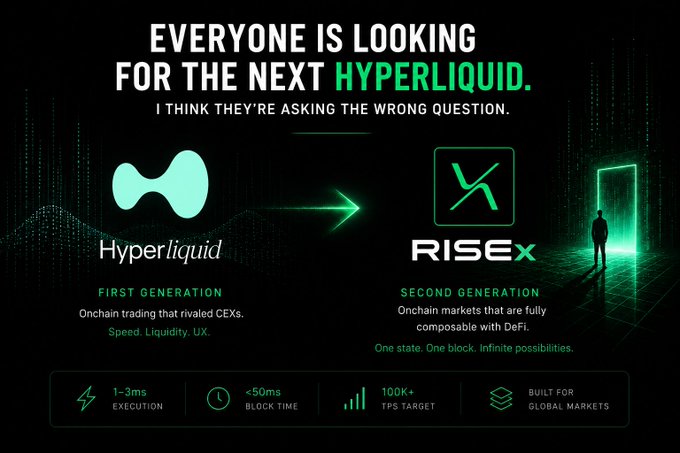A promotional graphic contrasting Hyperliquid ('First Generation' onchain trading rivaling CEXs) with RISEx ('Second Generation' fully composable onchain markets with DeFi), featuring technical specs: 1-3ms execution, <50ms block time, 100K+ TPS target, and 'Built for Global Markets.'