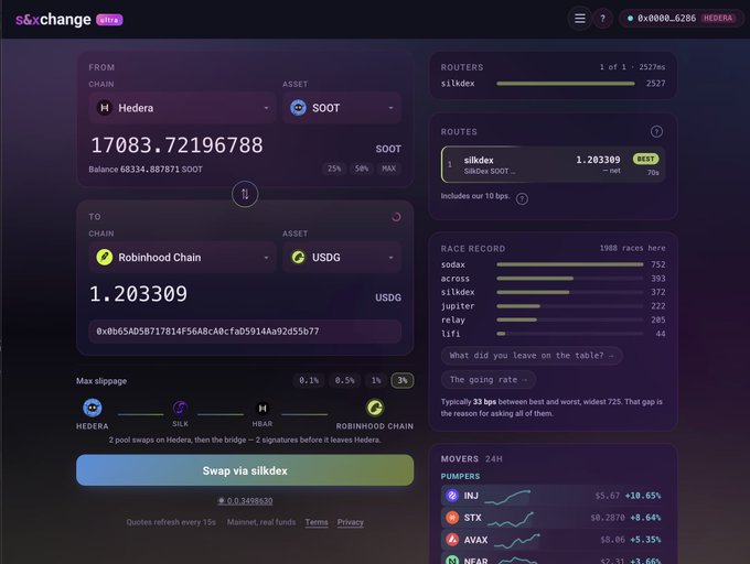 The image displays the s0xchange interface BETA showing a swap from Hedera chain (SOOT token, balance 68334.687871) to Robinhood Chain (USDG), with silkdex as the optimal route (1.203309 USDG, rated "BEST") and a "Swap via silkdex" button, illustrating the post's announcement of multi-chain, multi-step swaps via Silk Suite DEX that can route HTS tokens like SOOT across various networks.