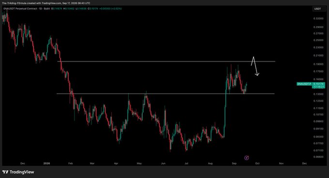 A TradingView daily candlestick chart for ENAUSDT Perpetual Contract on Bybit shows a downtrend from late 2025 into mid-2026, with price stabilizing around the $0.15–$0.20 range, marked by horizontal support/resistance lines and a hand-drawn arrow indicating a potential bounce upward toward the $0.20 resistance, aligning with the post's forecast of a rebound off key support.