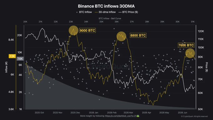 A dark-themed chart titled 'Binance BTC inflows 30DMA' showing BTC inflows (yellow line), 30-day moving average, and BTC price in dollars from October 2025 to June 2026, with highlighted peaks at 9000 BTC, 8800 BTC, and 7600 BTC.