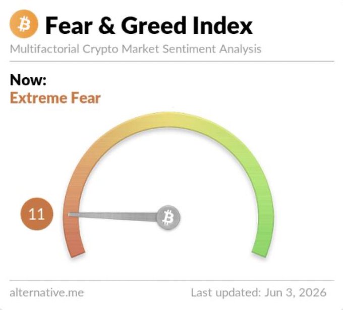 In the image, there's a graphic representation of an extreme fear scale, which measures different levels of fear. The topmost part of the chart represents Fear & Greed Index at 10%. Below this, two sections represent Extreme Fear (11%) and Greed (9%). These values indicate that there is a significant level of fear in the market sentiment analysis. As for the post, it's about selling one's father's house to buy Bitcoin or another cryptocurrency. The caption reads: "The Fear is extreme sitting at 11% Sell your father' s house and Buy BNB & Bitcoin".