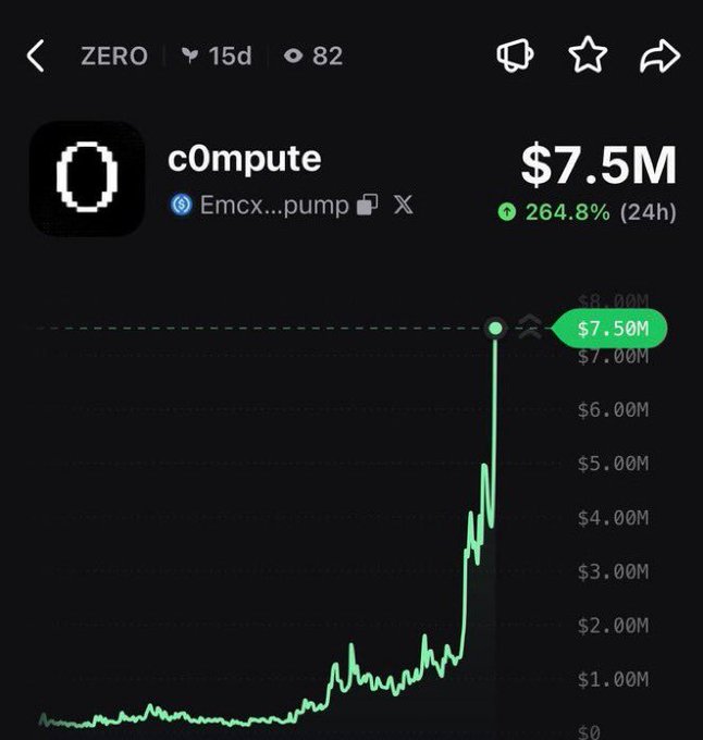 The image shows a graph with a green line that has been labeled "Computer" above it, indicating its value or status. The line also displays a price chart for $7.5M, which suggests that the computer's value has reached an all-time high of $7.5M. This information is related to a post on social media where someone named "ZERO" called out the company's name and claimed it as their own. The post also mentioned that the company's market cap was $7.5M, which further supports the idea that the computer has reached an all-time high in value.