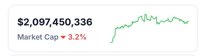 A market cap display showing **$2,097,450,336** with a **3.2% decline**, accompanied by a green price chart. The image illustrates the modest growth referenced in the post, which defends the poster's bullish NFT thesis by pointing out that the total market cap has risen only $681M despite 12 months of unwavering conviction amid widespread skepticism.