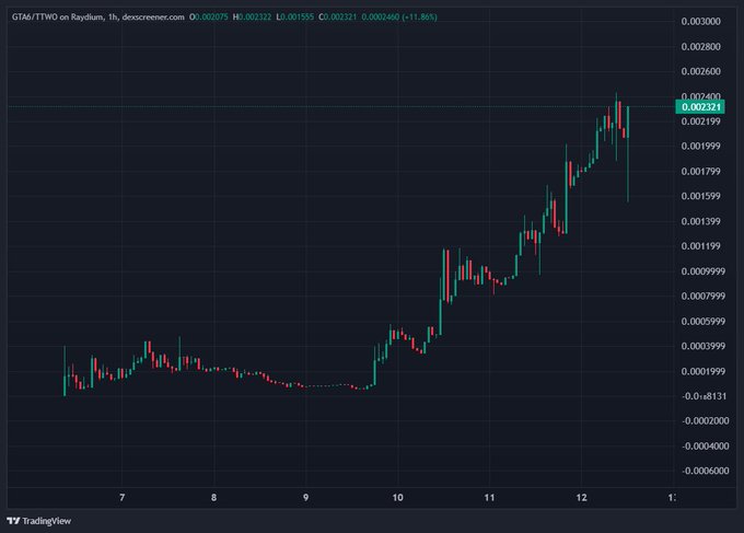 The image shows a TradingView candlestick chart of the GTA6/TTWO token pair on Raydium, displaying a sharp uptrend from around $0.000200 to $0.002221 (an ~11.86% move) with a notably bullish candle spike near the right side of the chart, which the accompanying post cites as evidence for a potential rally to a $10M+ market cap after panic selling subsided.