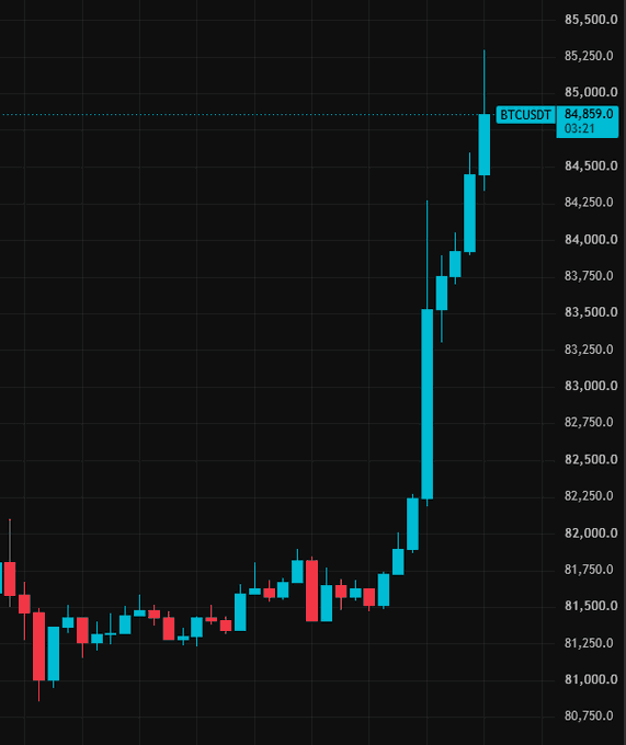 A BTCUSDT candlestick chart showing Bitcoin's price movement with a sharp upward spike reaching around $85,000 on a black background with blue and red candles.