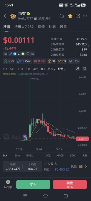 Mobile cryptocurrency trading app displaying the token '币有' (0xe9...7777) priced at $0.00111, down 12.44%, with a candlestick chart and 24h volume of $45.21万.