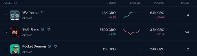A cryptocurrency NFT collection statistics table showing rankings for Wolfies, Sloth Gang, and Pocket Demons on the Cronos blockchain, with floor prices, volume, and sales data.