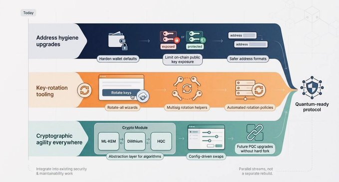 An infographic outlining a 'Quantum-ready protocol' with three main categories: Address hygiene upgrades, Key-rotation tooling, and Cryptographic agility everywhere, featuring ML-KEM, Dilithium, and HQC.