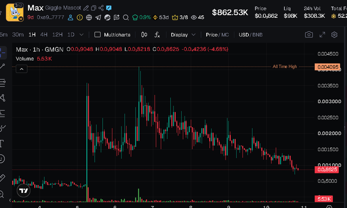 A cryptocurrency chart shows the token "Max Giggle Mascot" ($MAX) at a price of $862.53K with a 4.68% decline, trading near its $800K range with an all-time high of $0.004085 — visually supporting the post's claim that the token has been "dumped" to around the $800K mark.

![Max chart showing price decline](image)