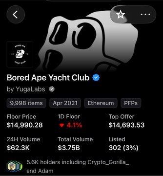 A screenshot of a digital marketplace listing for "Bored Ape Yacht Club" by YugaLabs, showing 9,998 items on Ethereum with a floor price of $14,990.28 and a 1D floor change of -4.1%.
