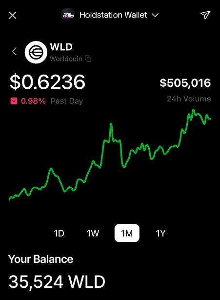 The image features a chart that shows the performance of Worldcoin (WLD), with three lines indicating the value fluctuations over time. The chart displays a positive trend, meaning the WLD has been increasing steadily for at least several months. This upward movement could be due to various factors such as favorable market conditions or a successful cryptocurrency launch. The post about this chart highlights that WLD has been climbing more than 3x for over a month and has been considered more bullish news since $0.3, indicating its potential growth in value and the possibility of substantial gains from investing in it.